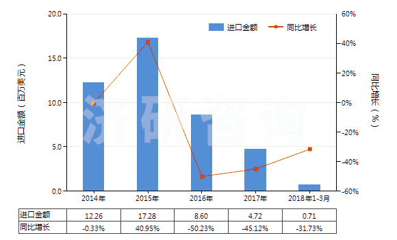 2014-2018年3月中國指(趾)甲化妝品(HS33043000)進口總額及增速統(tǒng)計 2014-2018年3月中國指(趾)甲化妝品(HS33043000)進口總額及增速統(tǒng)計